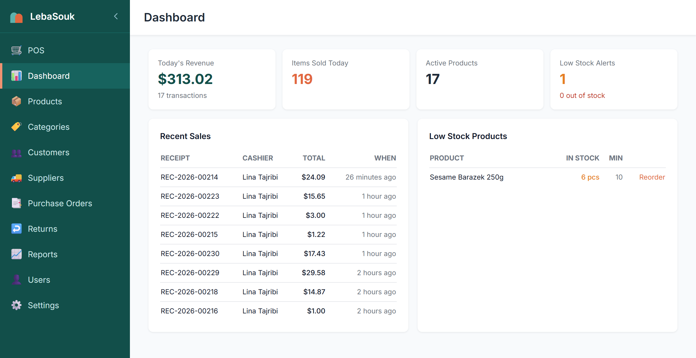The LebaSouk dashboard at the end of a trading day: takings so far, transaction and item counts, the most recent receipts, and a low-stock alert.
